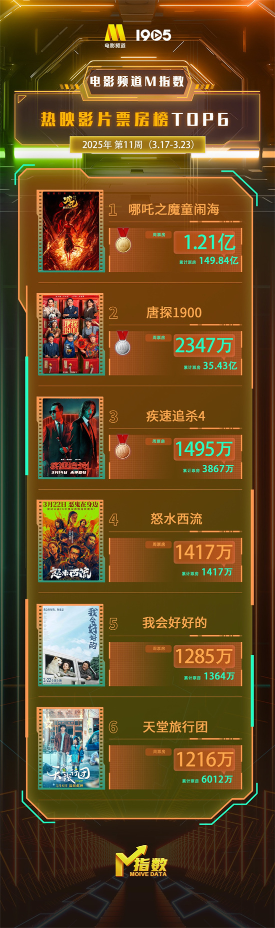 电影频道M指数2025年第11周热映影片票房榜发布-起点剧情网