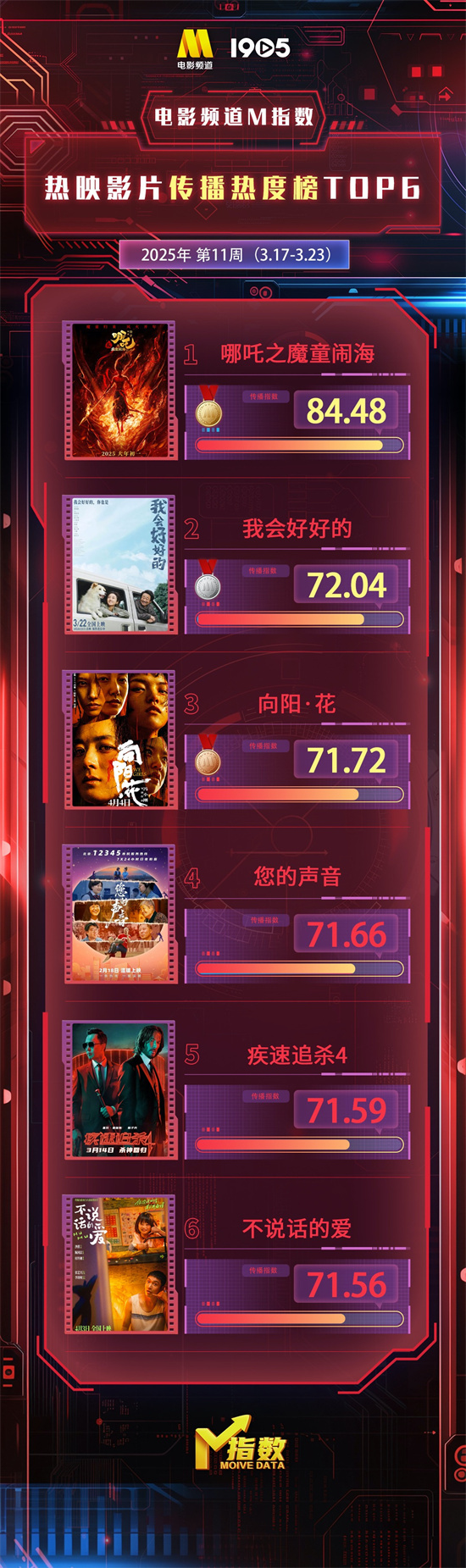 电影频道M指数2025年第11周（3.17-3.23）发布-起点剧情网