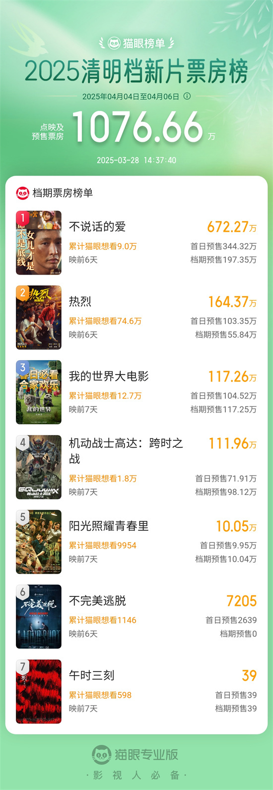 2025清明档预售票房超千万 张艺兴新片强势领跑-起点剧情网