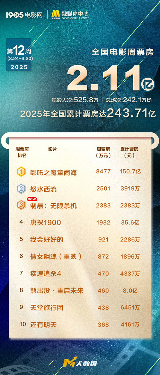 全国电影周票房达2.11亿 《哪吒2》连续9周夺周冠-起点剧情网