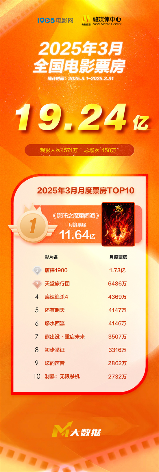 哪吒2连续3个月夺月票房冠军 强势领跑3月影市！-起点剧情网