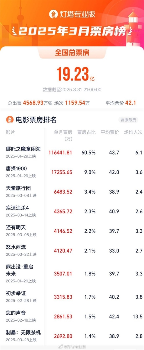《哪吒之魔童闹海》连续3个月夺票房冠军 每天仍有近10万场-起点剧情网