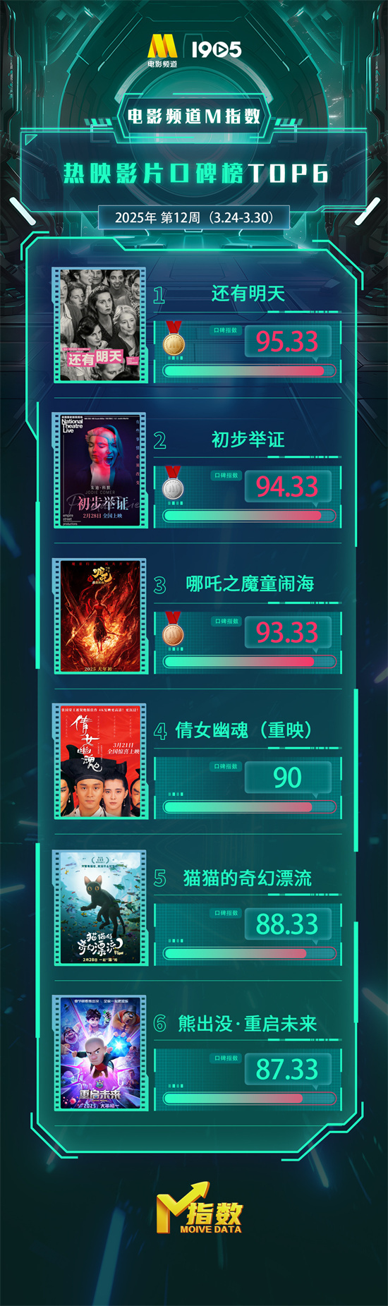 电影频道M指数2025年第12周热映影片口碑榜发布-起点剧情网