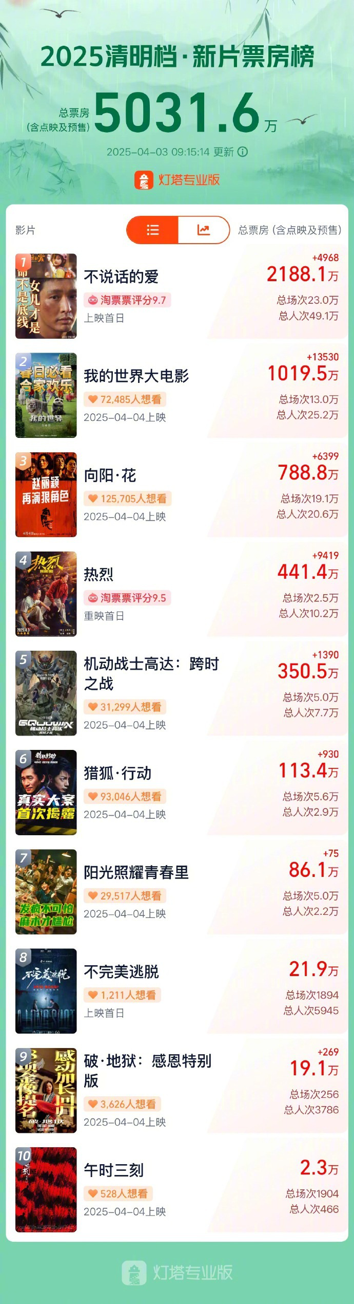 2025清明档票房突破5000万！《不说话的爱》居首-起点剧情网