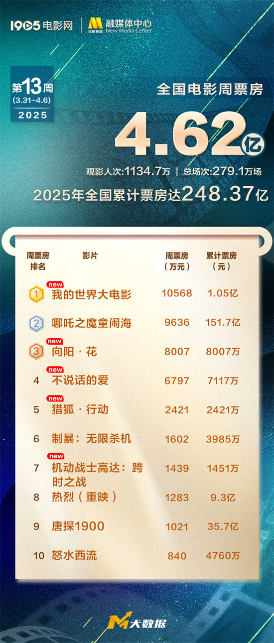 全国周票房4.62亿 《我的世界大电影》破亿夺周冠-起点剧情网