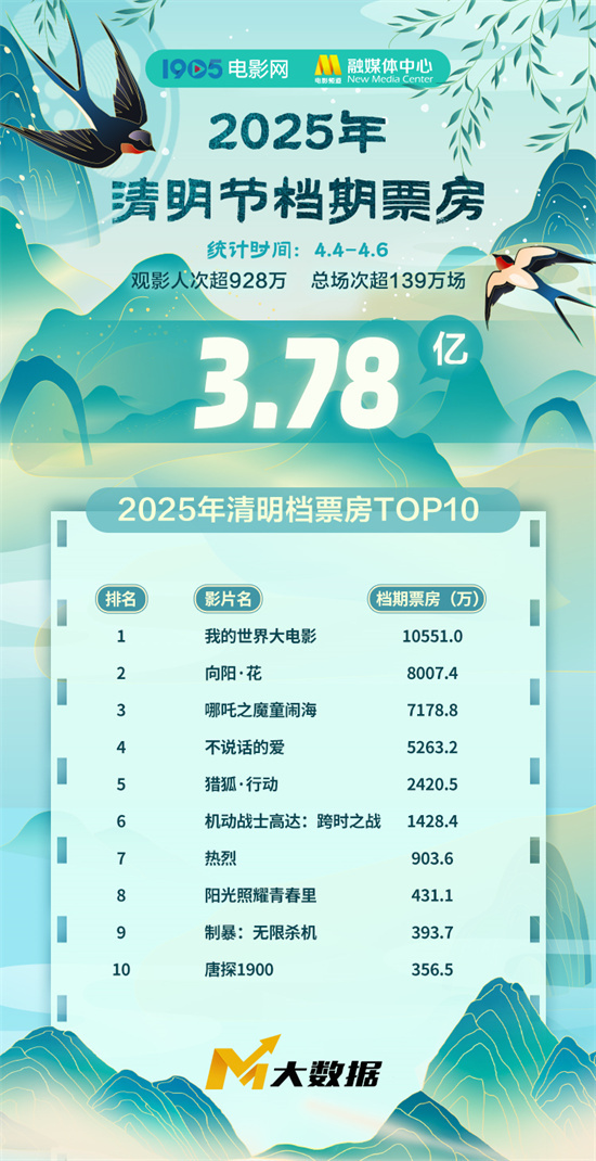 2025清明档票房3.78亿 《我的世界大电影》居首！-起点剧情网