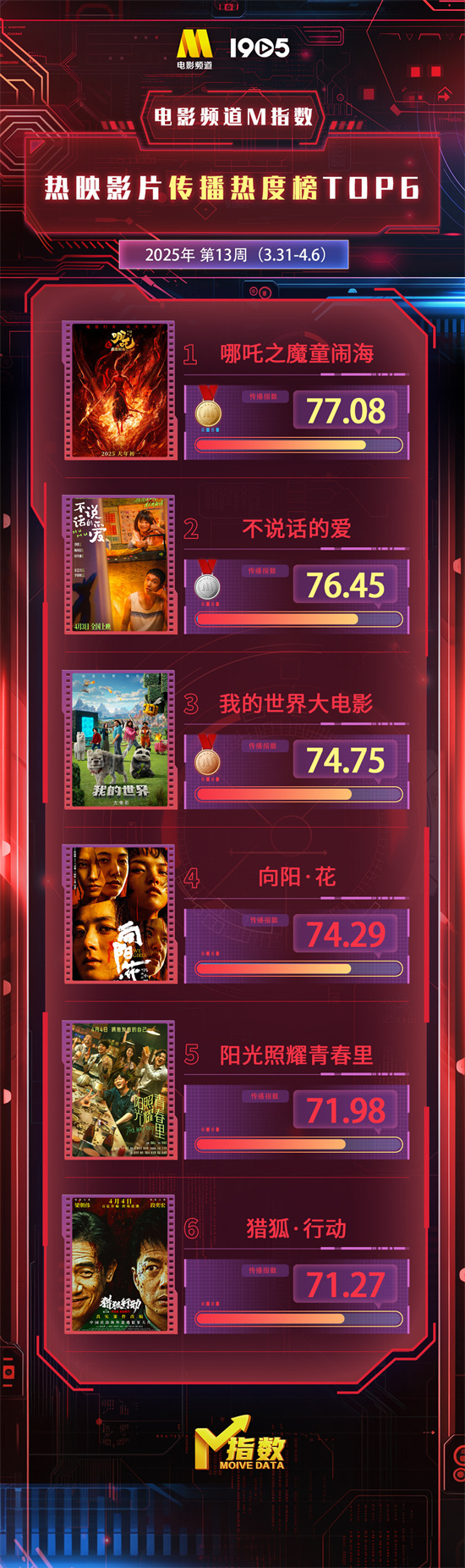 电影频道M指数2025年第13周（3.31-4.6）发布-起点剧情网