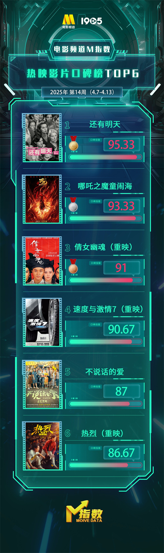 电影频道M指数2025年第14周热映影片口碑榜发布-起点剧情网