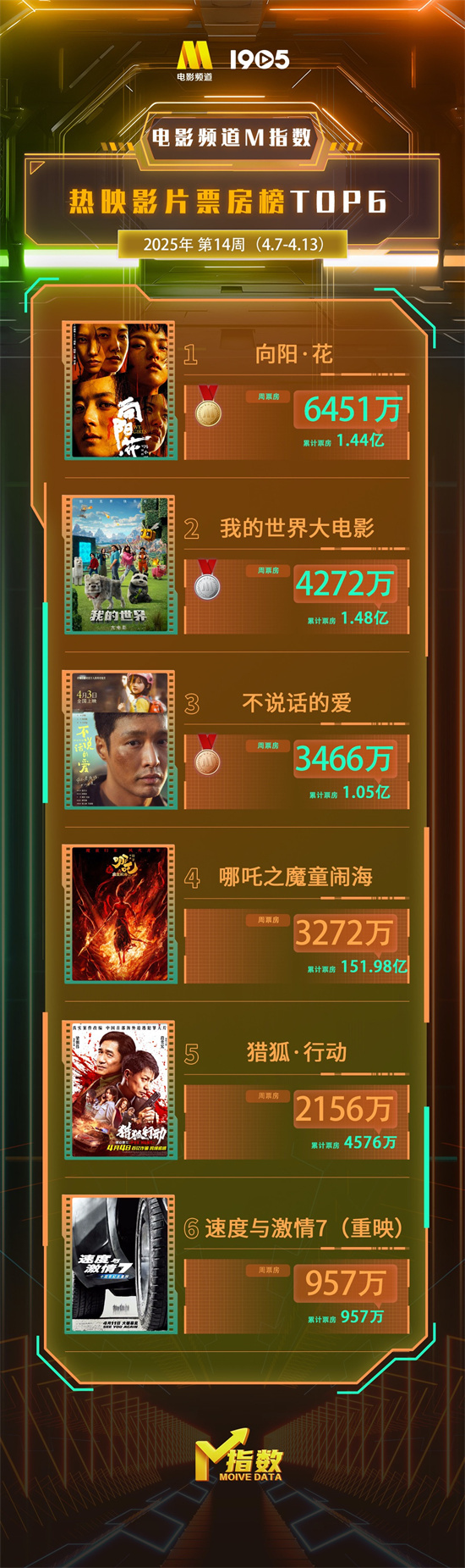 电影频道M指数2025年第14周热映影片票房榜发布-起点剧情网