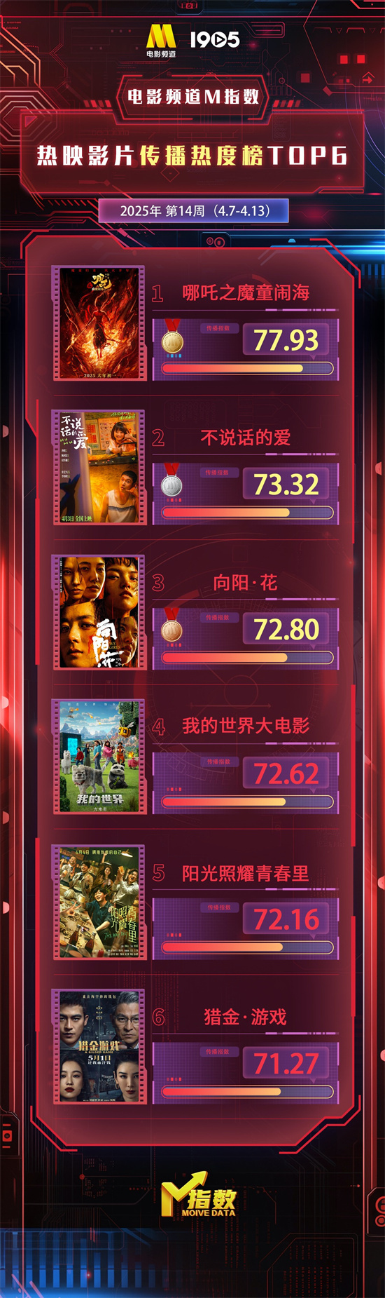 电影频道M指数2025年第14周（4.7-13）结果发布-起点剧情网