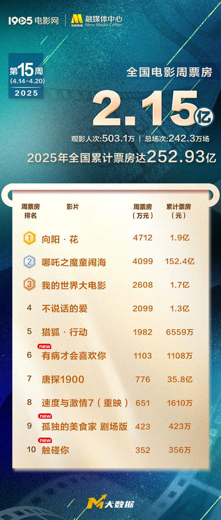 全国周票房达2.15亿 《向阳·花》连续两周夺周冠-起点剧情网