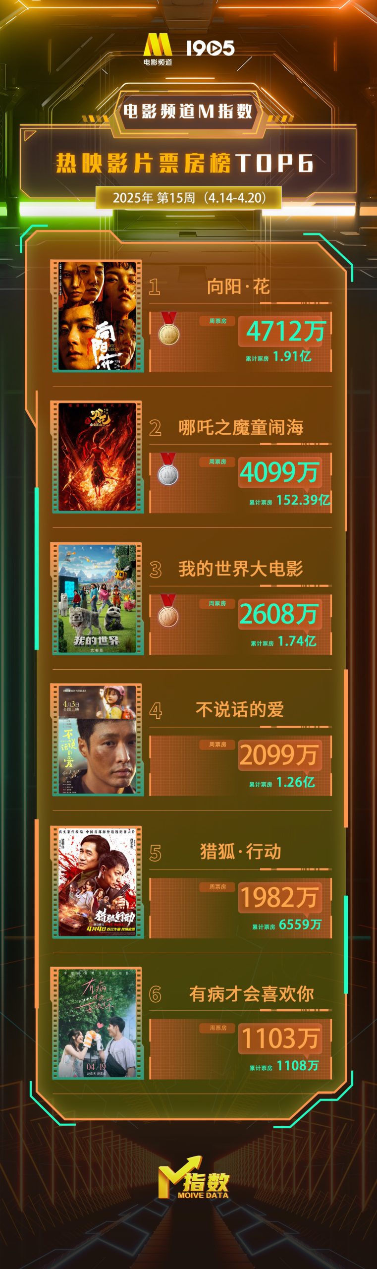电影频道M指数2025年第15周热映影片票房榜发布-起点剧情网
