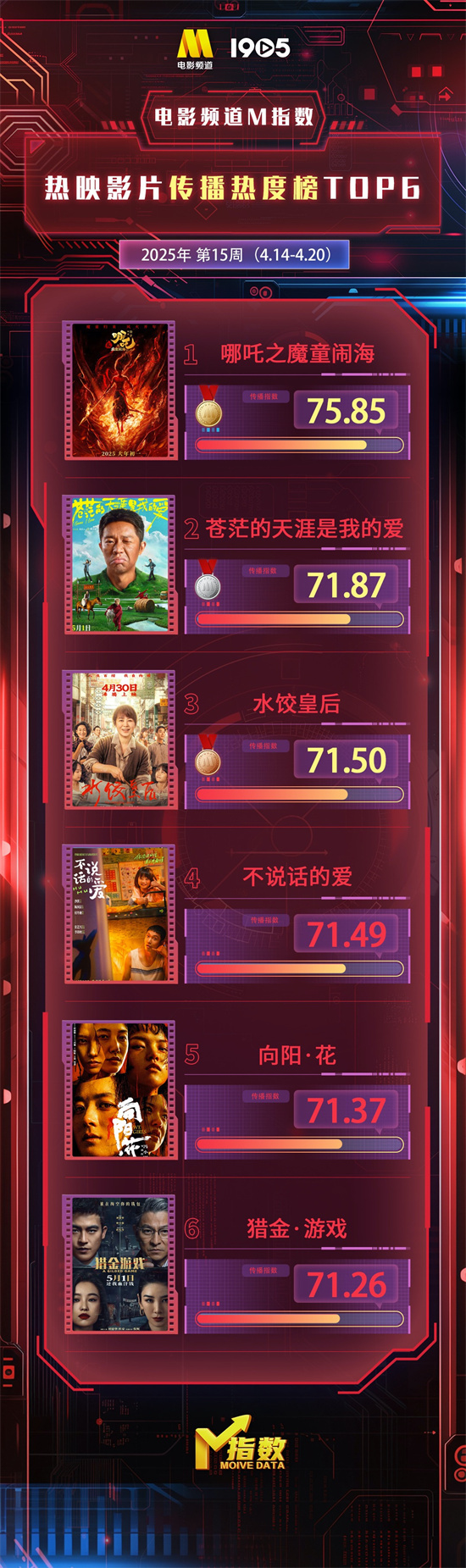 电影频道M指数2025年第15周（4.14-20）发布-起点剧情网