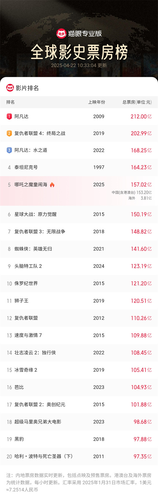 吒儿继续创造历史！《哪吒2》全球票房突破157亿-起点剧情网