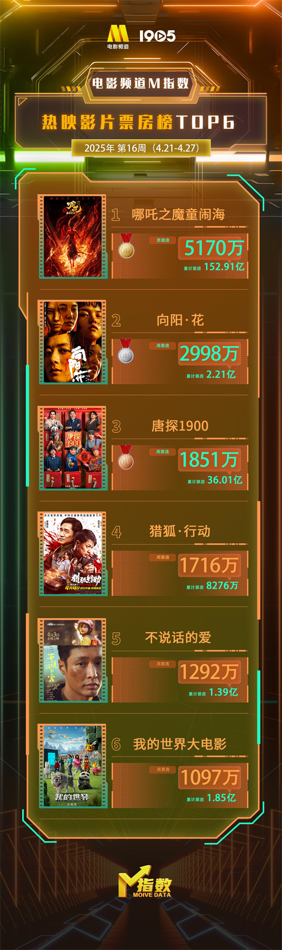 电影频道M指数2025年第16周热映影片票房榜发布-起点剧情网