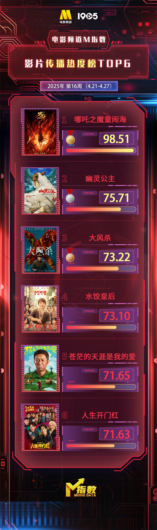 电影频道M指数2025年第16周（4.21-27）发布-起点剧情网