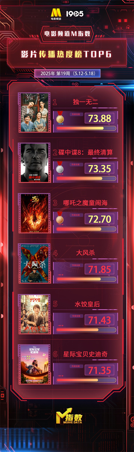 电影频道M指数第19周热映影片传播热度榜发布-起点剧情网
