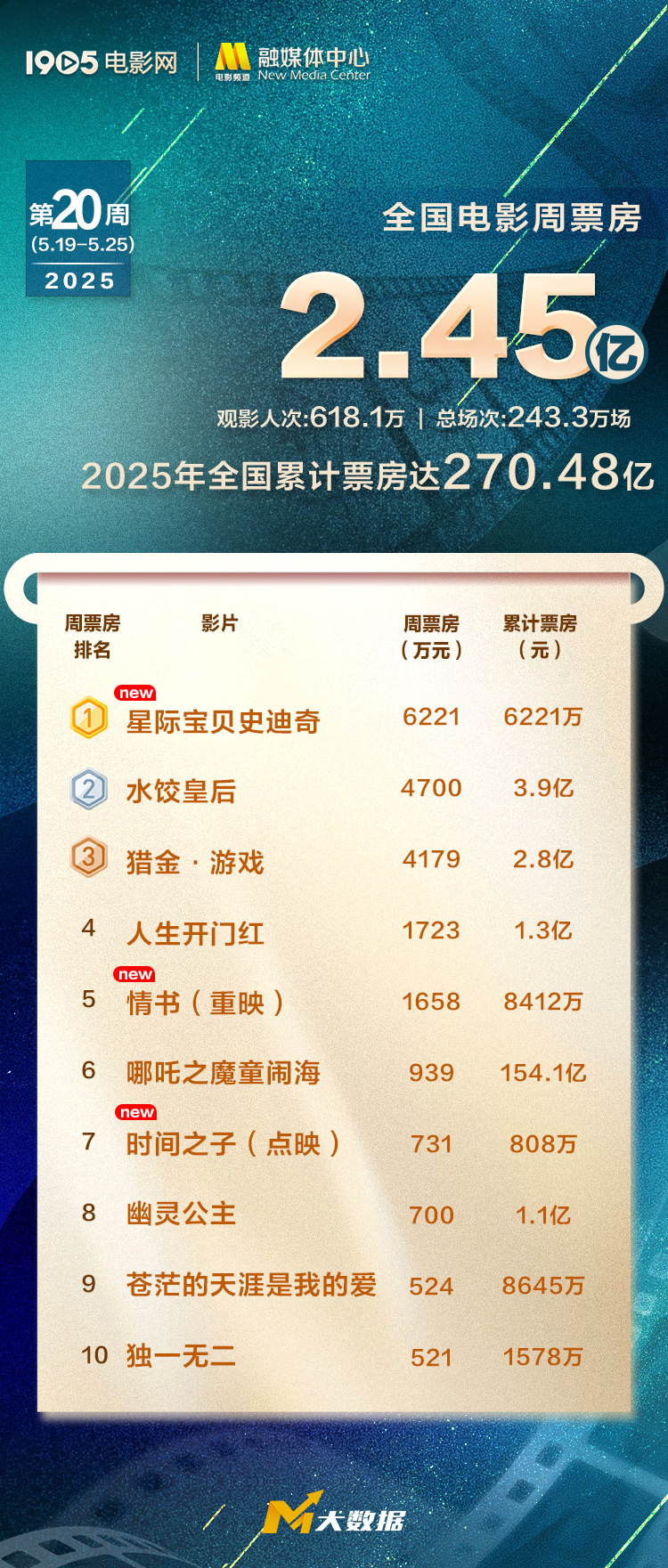《星际宝贝》夺周冠！《水饺皇后》23天连续日冠-起点剧情网