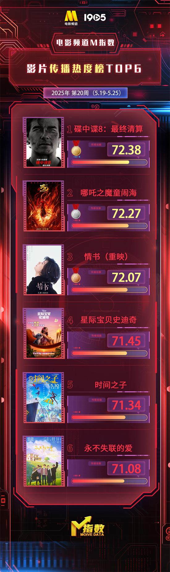 电影频道M指数第20周热映影片传播热度榜发布-起点剧情网