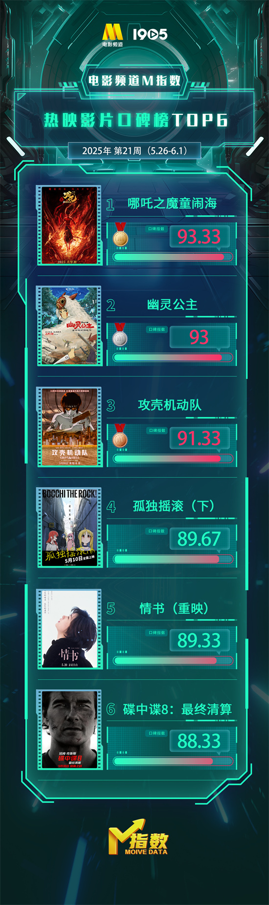 电影频道M指数2025年第21周热映影片口碑榜发布-起点剧情网