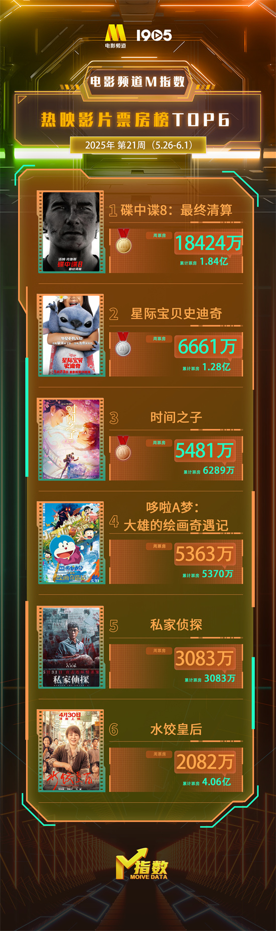 电影频道M指数2025年第21周热映影片票房榜发布-起点剧情网