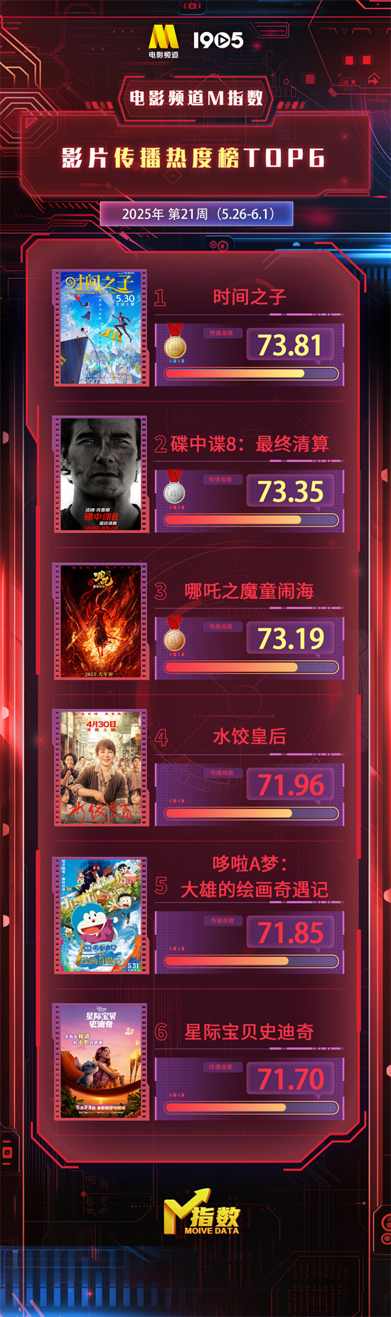 电影频道M指数第21周热映影片传播热度榜发布-起点剧情网