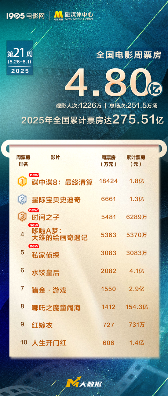 全国电影周票房达4.8亿 《碟中谍8》位列周榜第一-起点剧情网