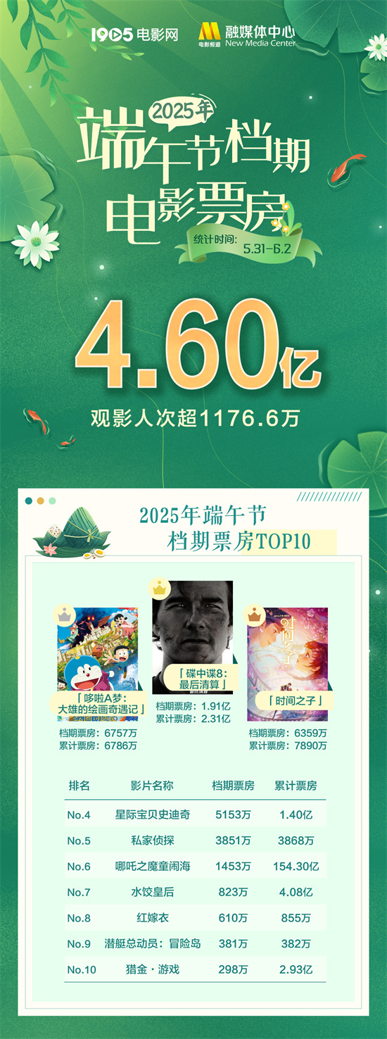 2025端午档票房4.6亿 《碟中谍8》勇夺票房冠军-起点剧情网