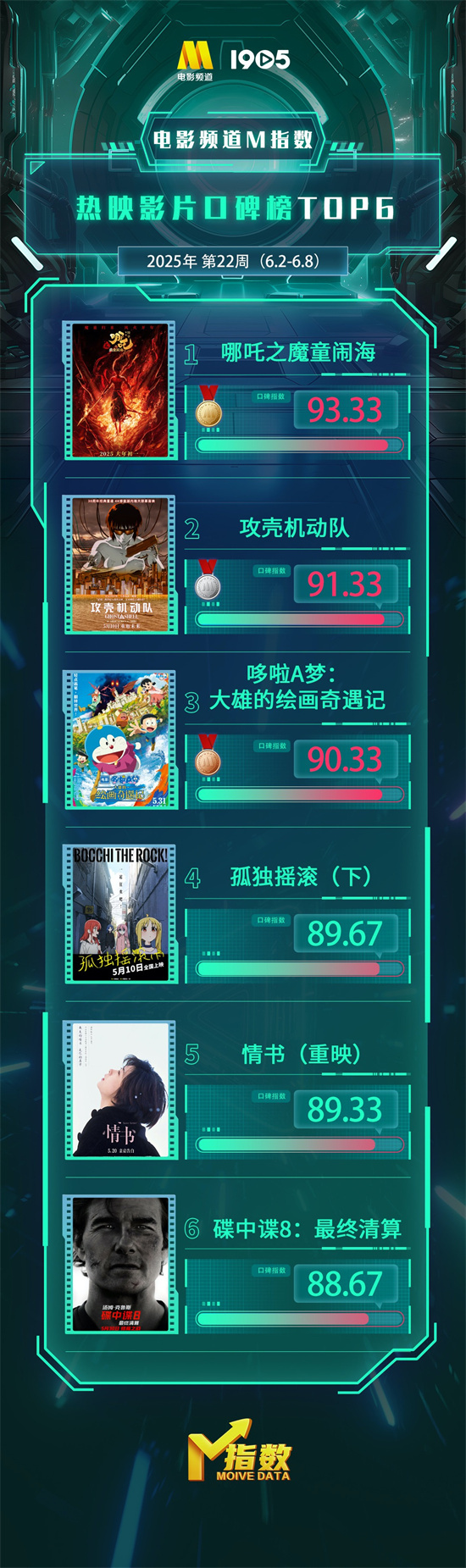 电影频道M指数2025年第22周热映影片口碑榜发布-起点剧情网