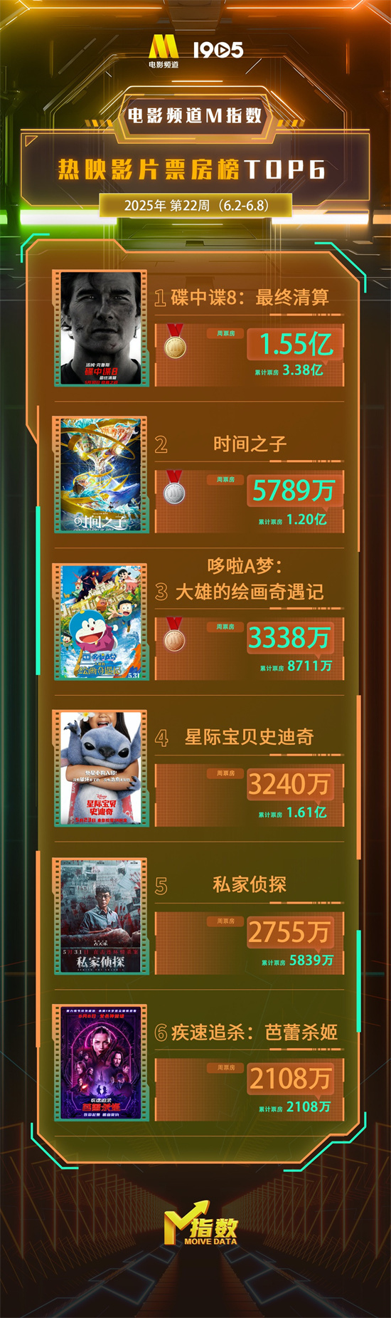 电影频道M指数2025年第22周热映影片票房榜发布-起点剧情网