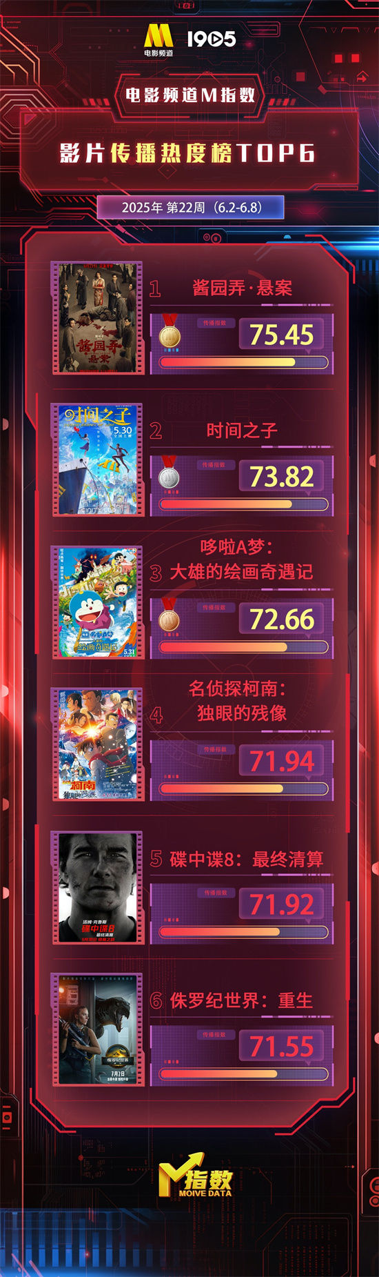 电影频道M指数2025年22周（6.2-6.8）结果发布-起点剧情网