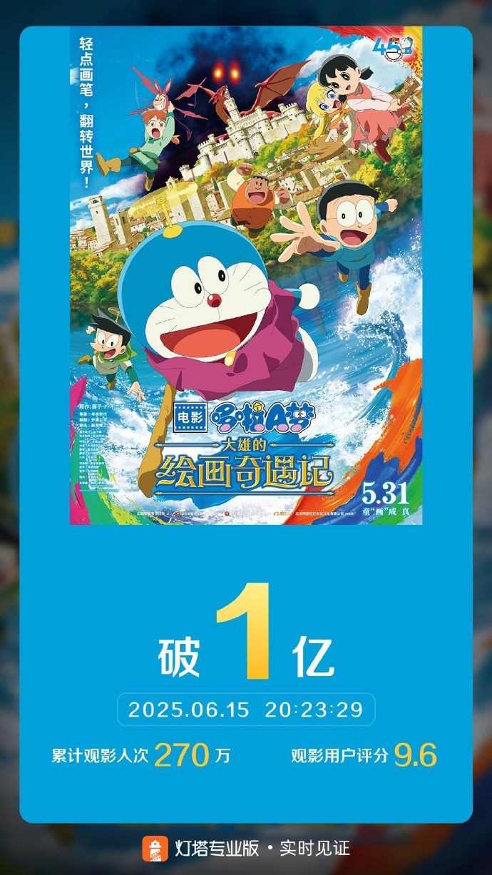 票房突破一亿！《哆啦A梦》新电影评分历年最佳！-起点剧情网