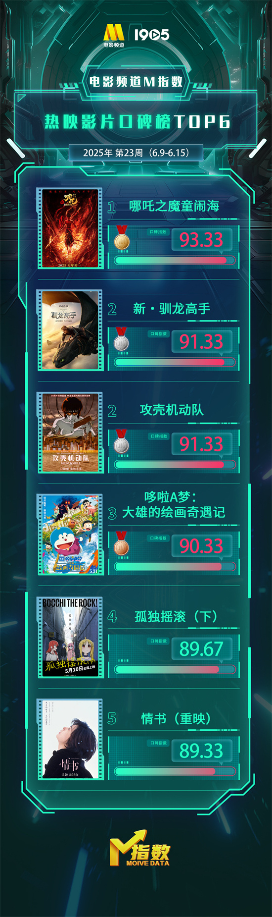 电影频道M指数2025年第23周热映影片口碑榜发布-起点剧情网
