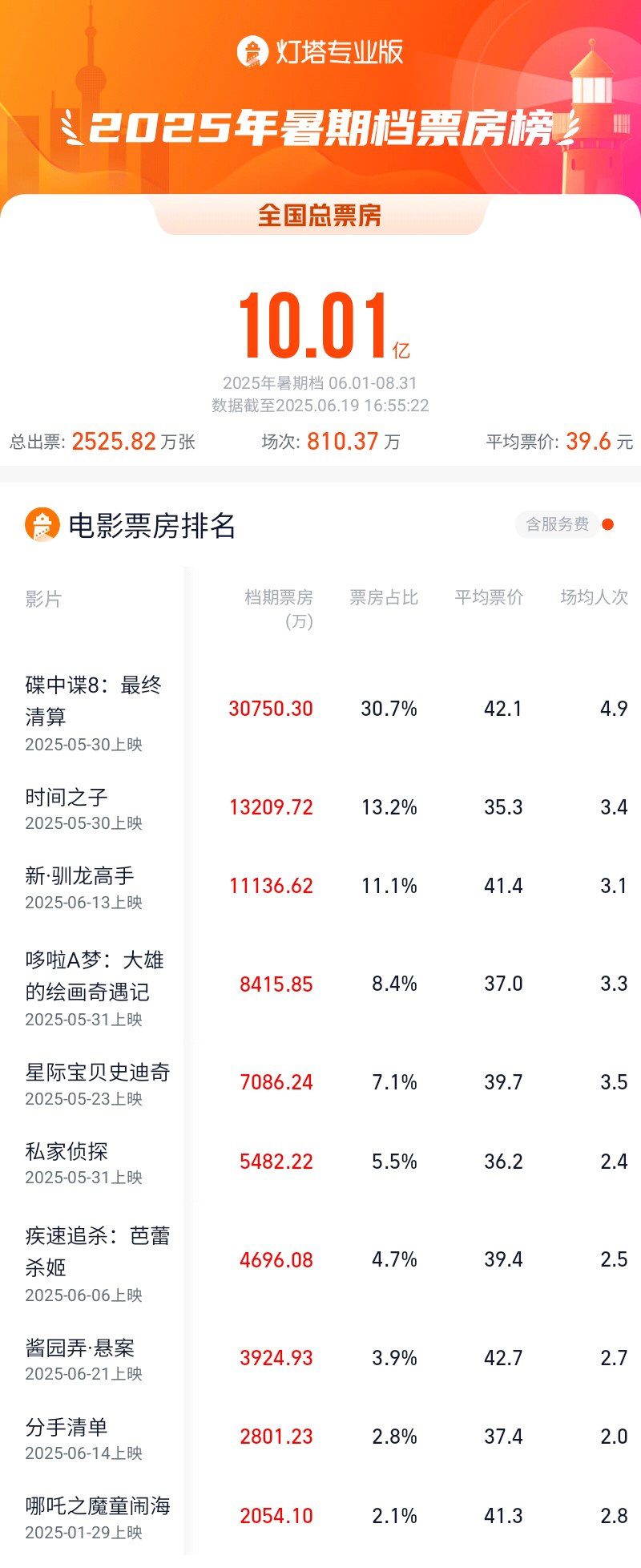 2025暑期档破10亿元 阿汤哥携《碟中谍8》领跑！-起点剧情网