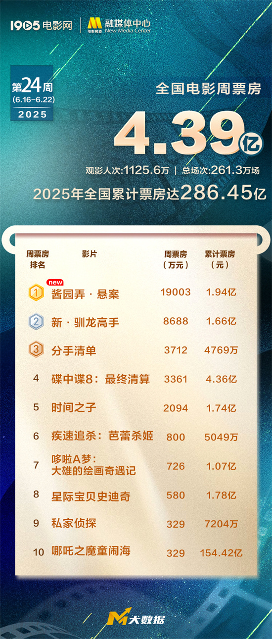全国电影周票房达4.39亿 《酱园弄·悬案》夺周冠-起点剧情网