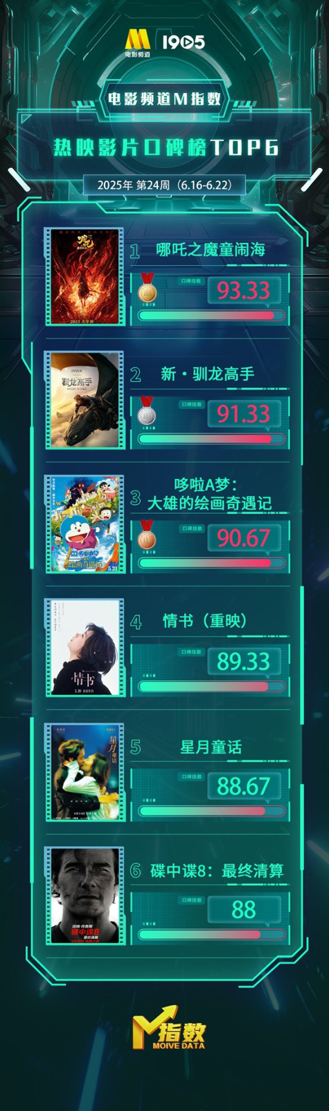 电影频道M指数2025年第24周热映影片口碑榜发布-起点剧情网