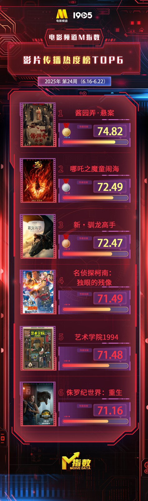 电影频道M指数 | 第24周热映影片传播热度榜发布-起点剧情网