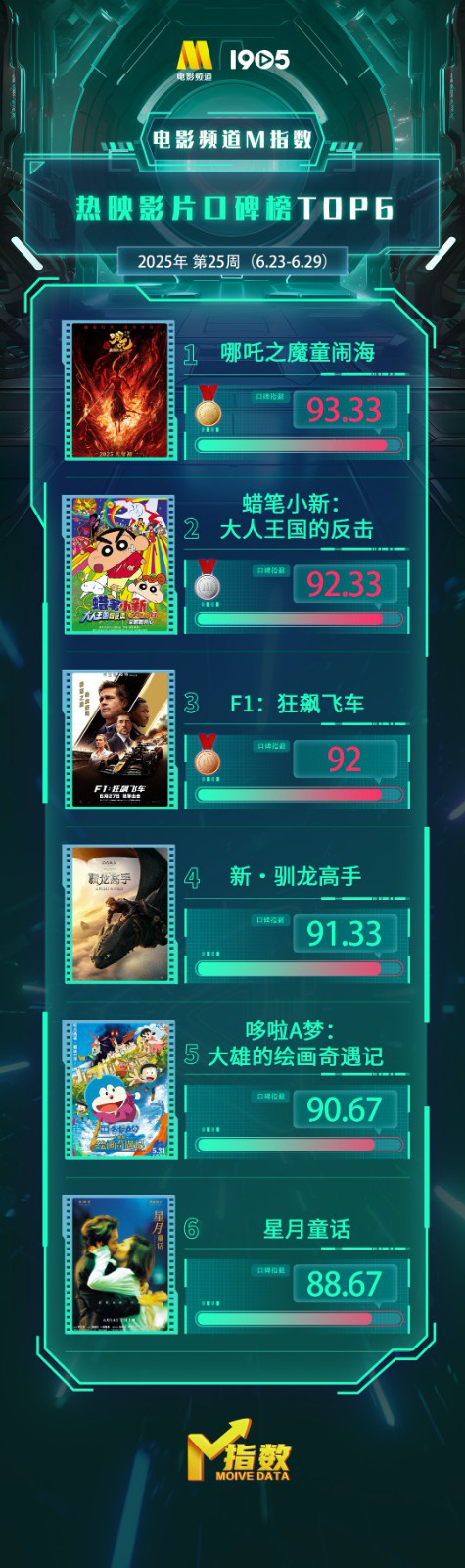 电影频道M指数2025年第25周热映影片口碑榜发布-起点剧情网