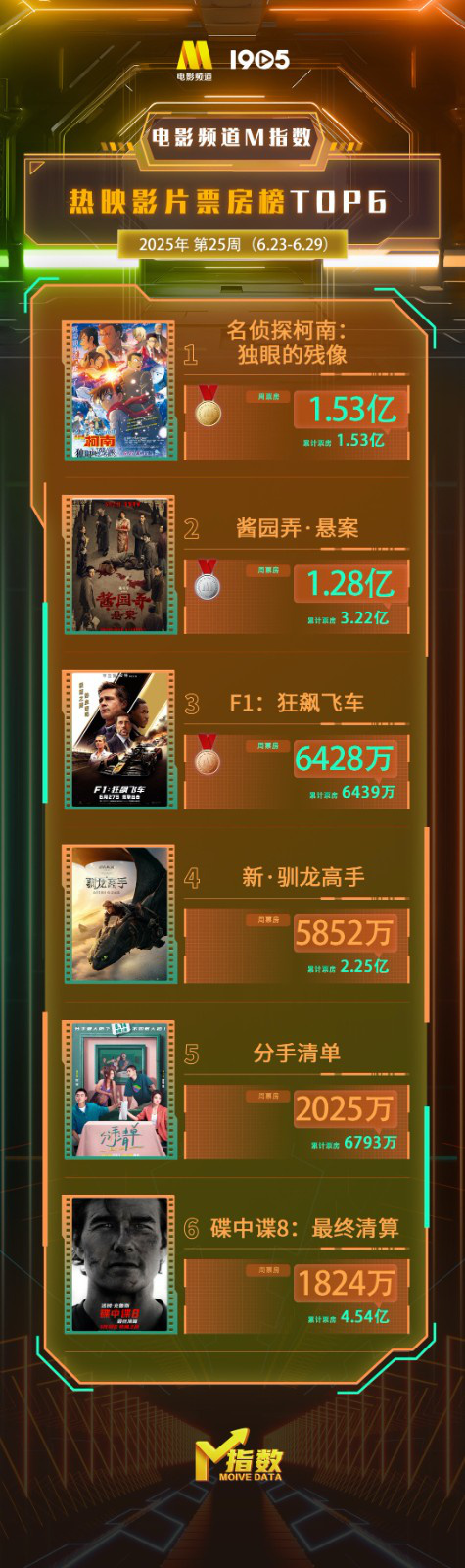 电影频道M指数2025年第25周热映影片票房榜发布-起点剧情网