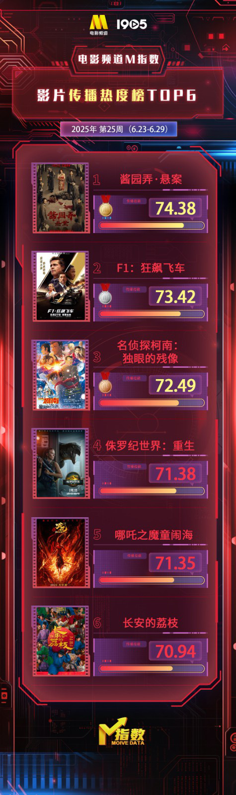 电影频道M指数 | 第25周热映影片传播热度榜发布-起点剧情网