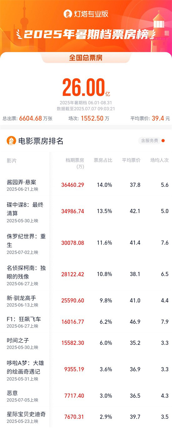 2025暑期档累计票房破26亿 《酱园弄·悬案》居首!-起点剧情网