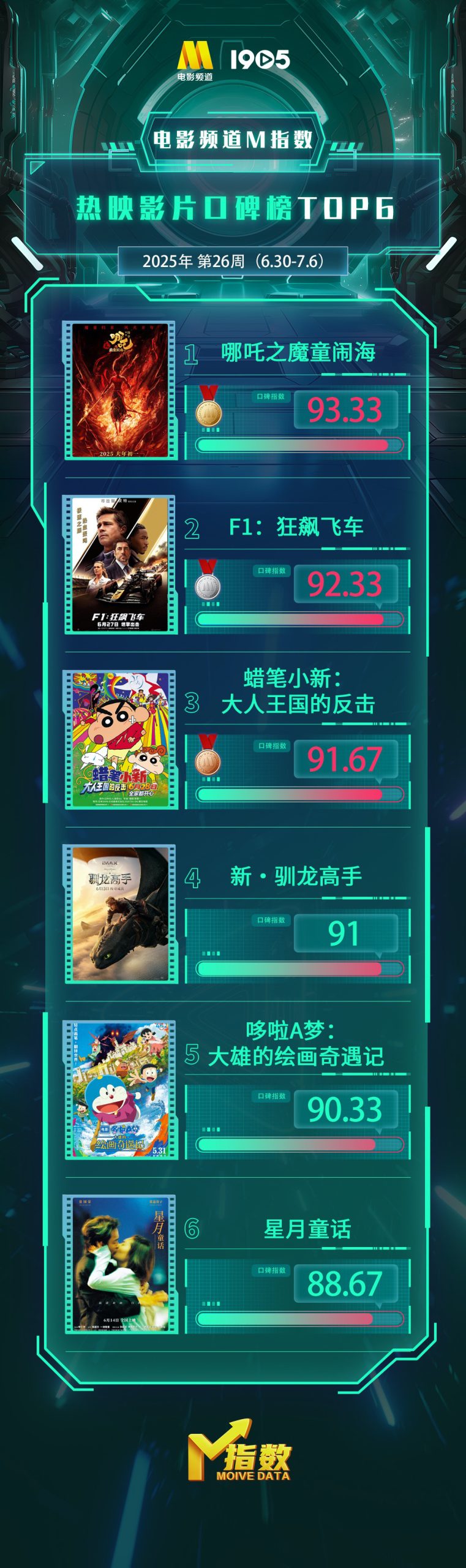 电影频道M指数2025年第26周热映影片口碑榜发布-起点剧情网