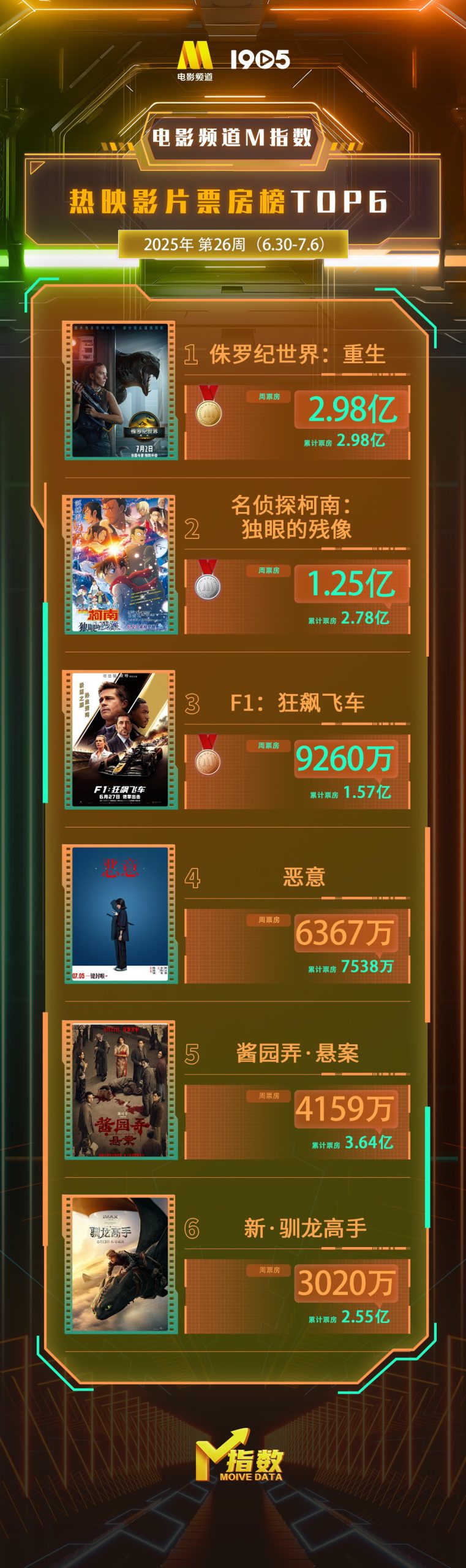 电影频道M指数2025年第26周热映影片票房榜发布-起点剧情网