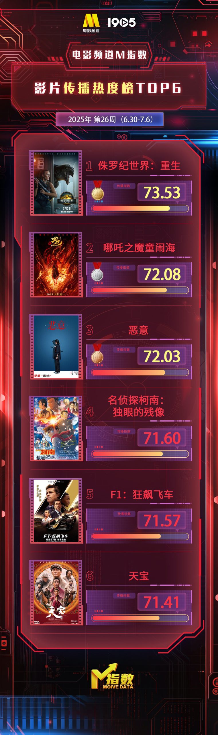 电影频道M指数 | 第26周热映影片传播热度榜发布-起点剧情网