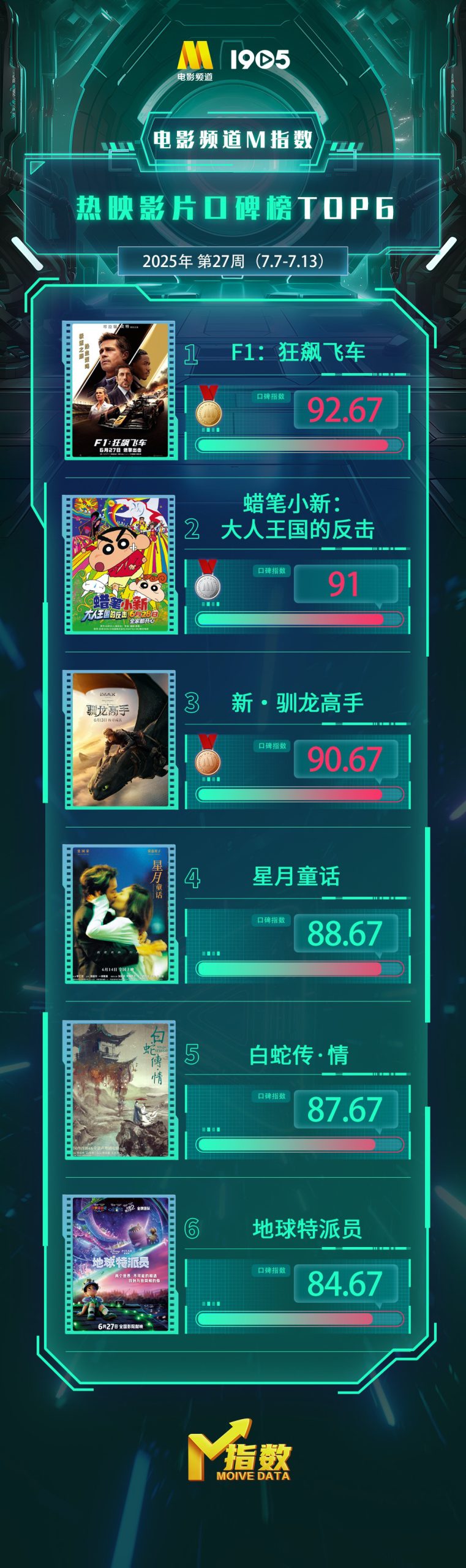 电影频道M指数2025年第27周热映影片口碑榜发布-起点剧情网