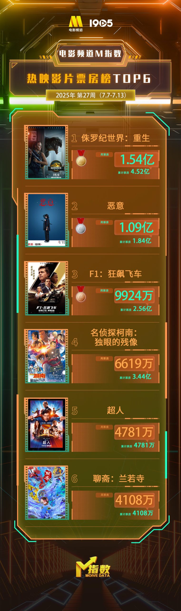 电影频道M指数2025年第27周热映影片票房榜发布-起点剧情网