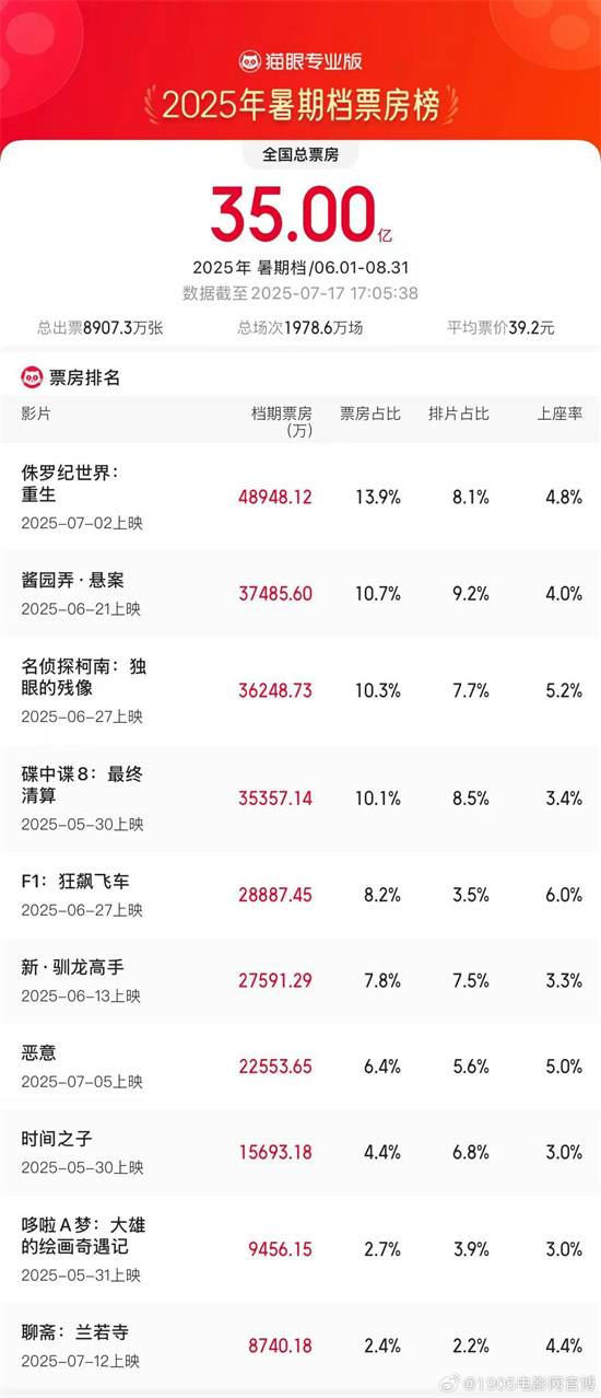 2025暑期档破35亿 《侏罗纪世界:重生》23省领跑-起点剧情网