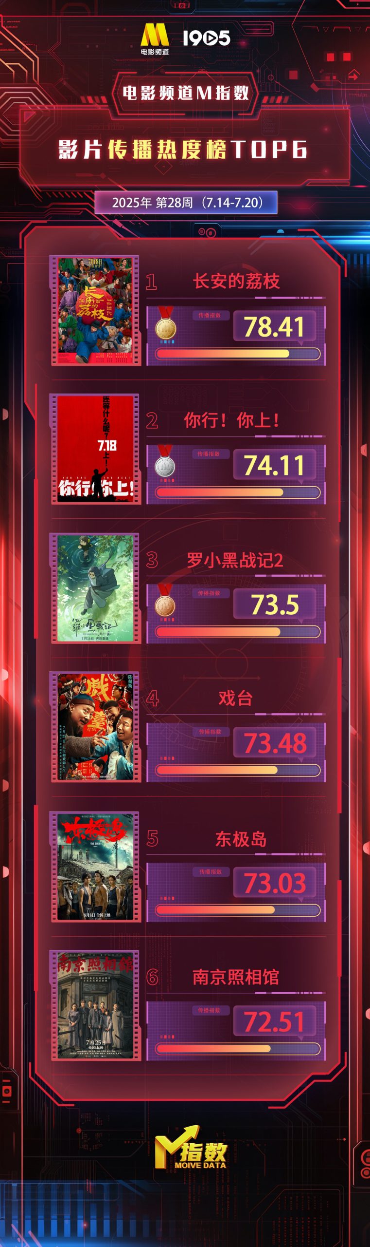 电影频道M指数2025年28周(7.14-7.20)结果发布-起点剧情网