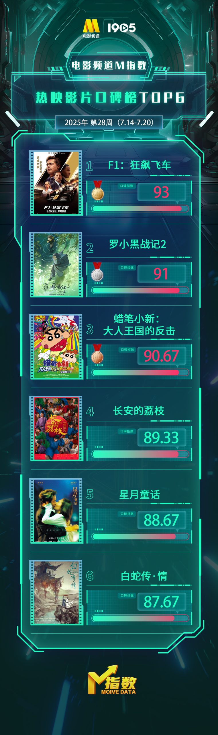 电影频道M指数2025年第28周热映影片口碑榜发布-起点剧情网