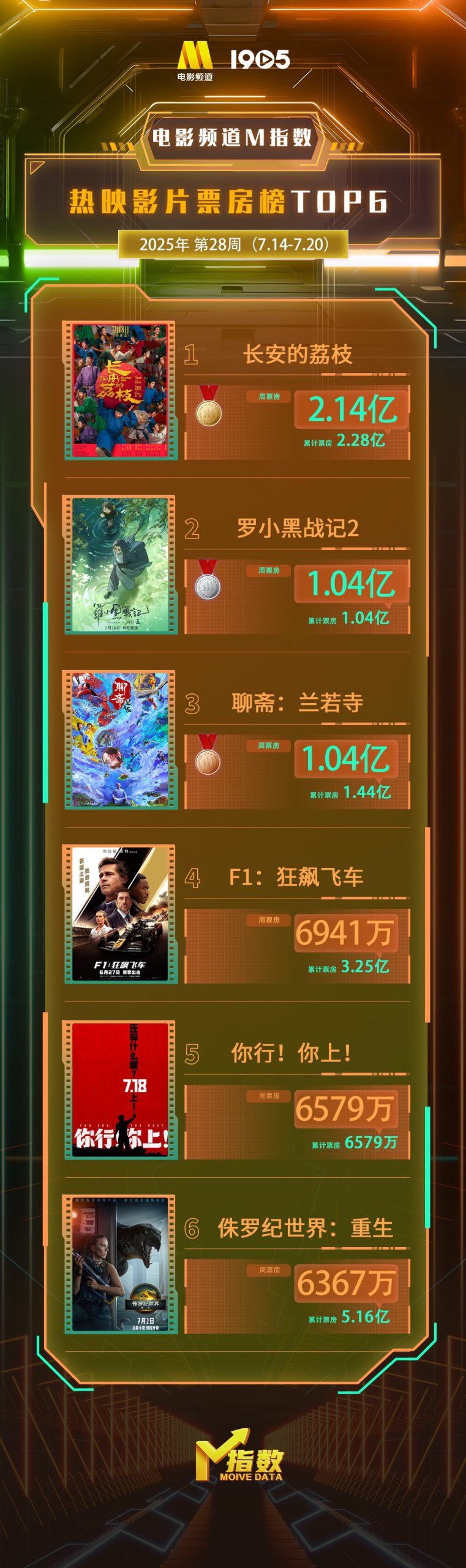 电影频道M指数2025年第28周热映影片票房榜发布-起点剧情网